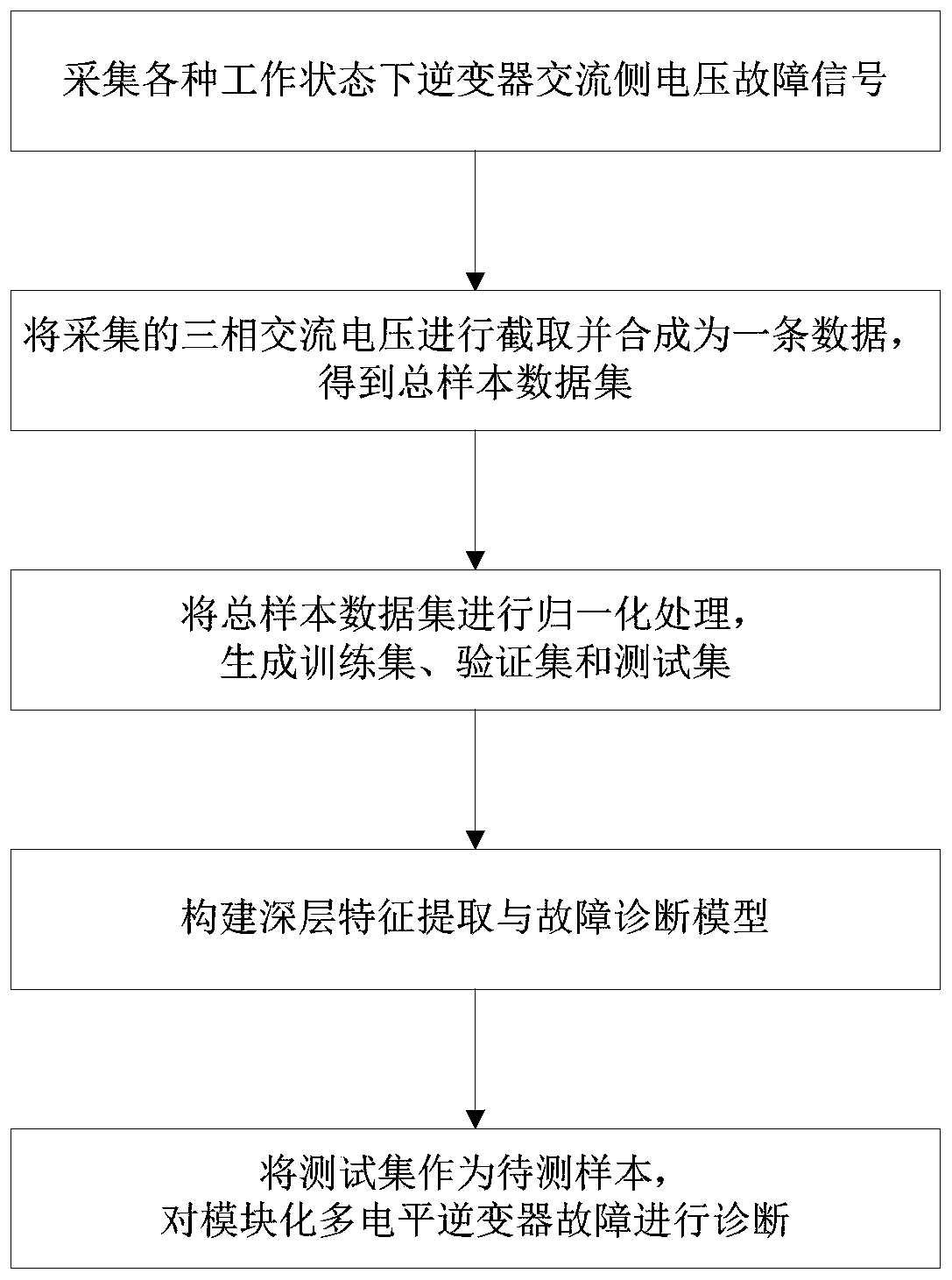 Depth wavelet extreme learning machine-based multi-level inverter fault diagnosis method