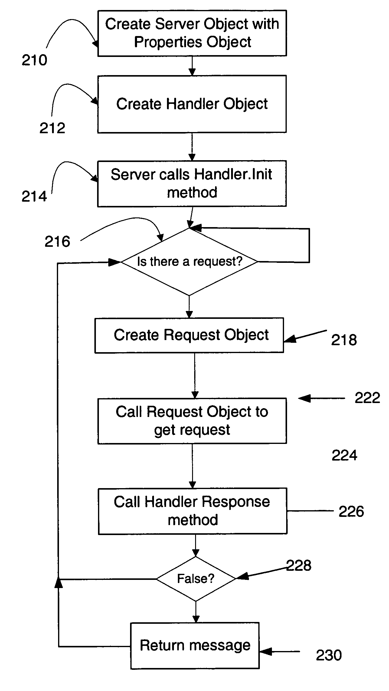 Architecture for building web applications