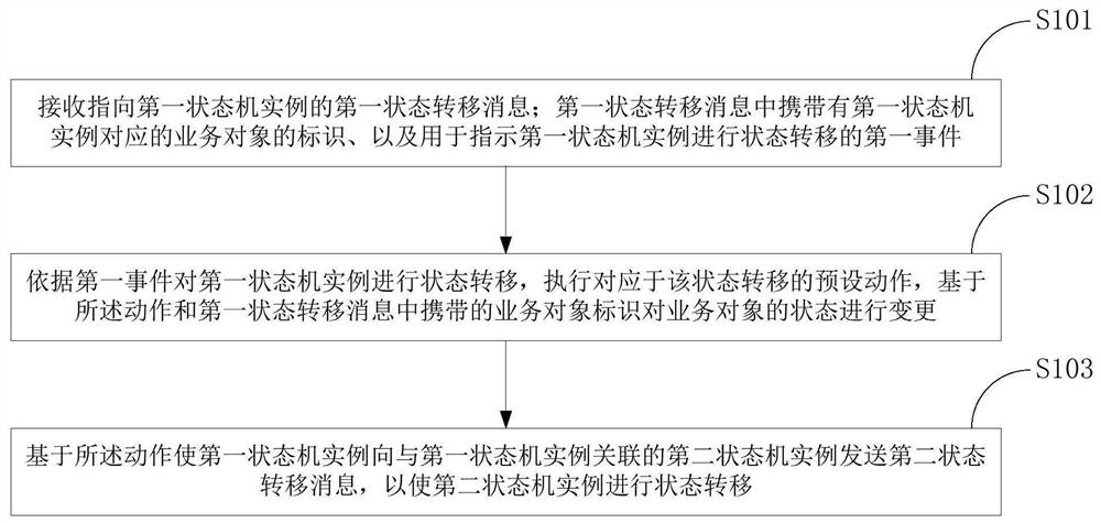 State machine linkage method and device