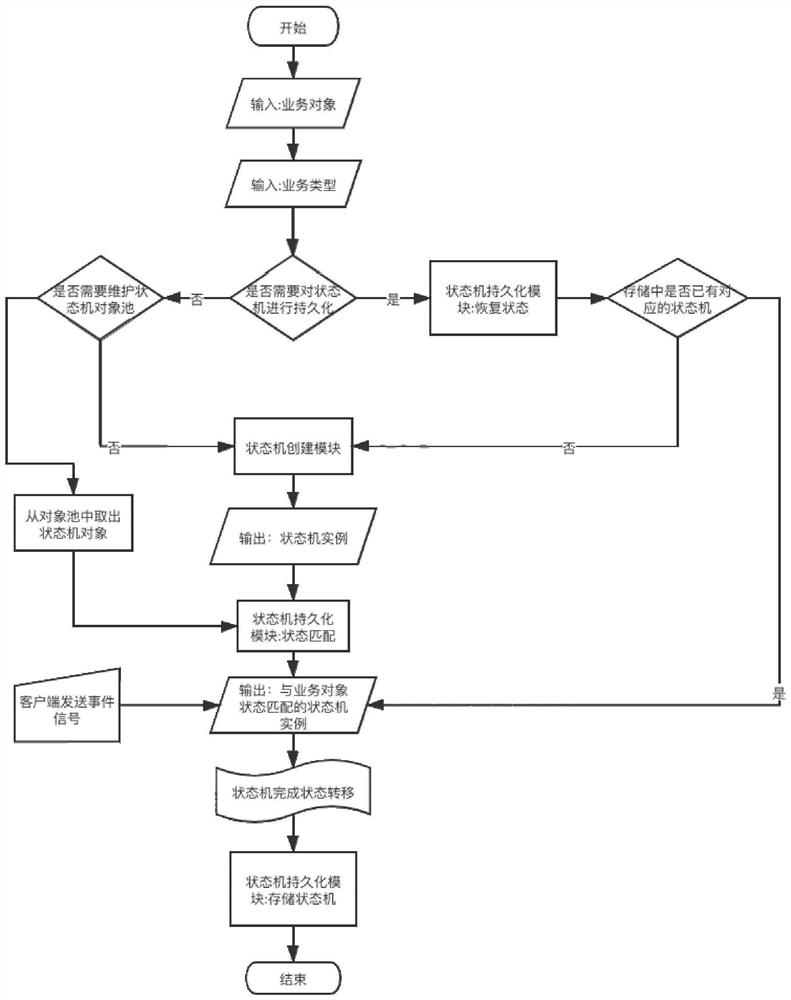 State machine linkage method and device