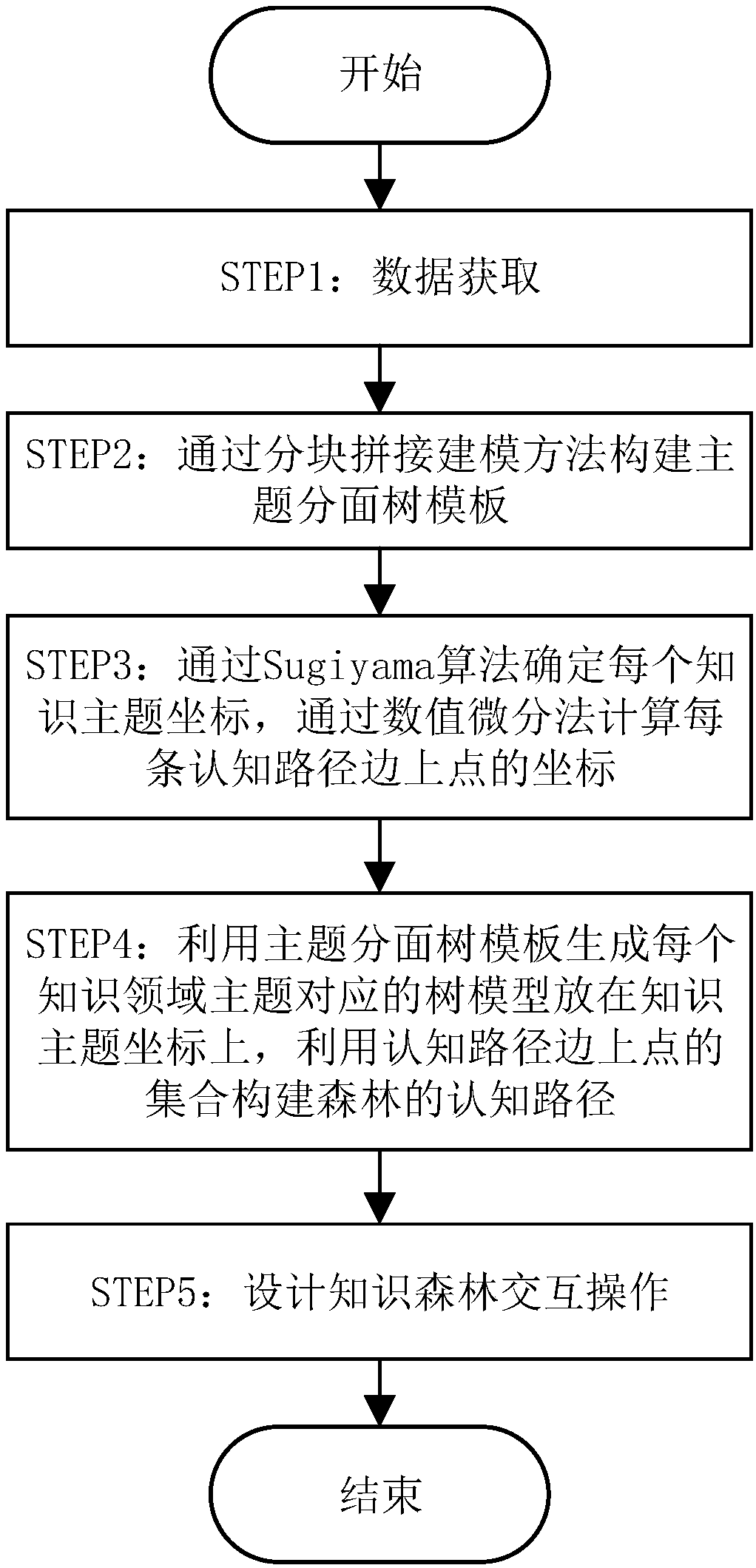 Unity3D-based knowledge forest virtual reality system realization method