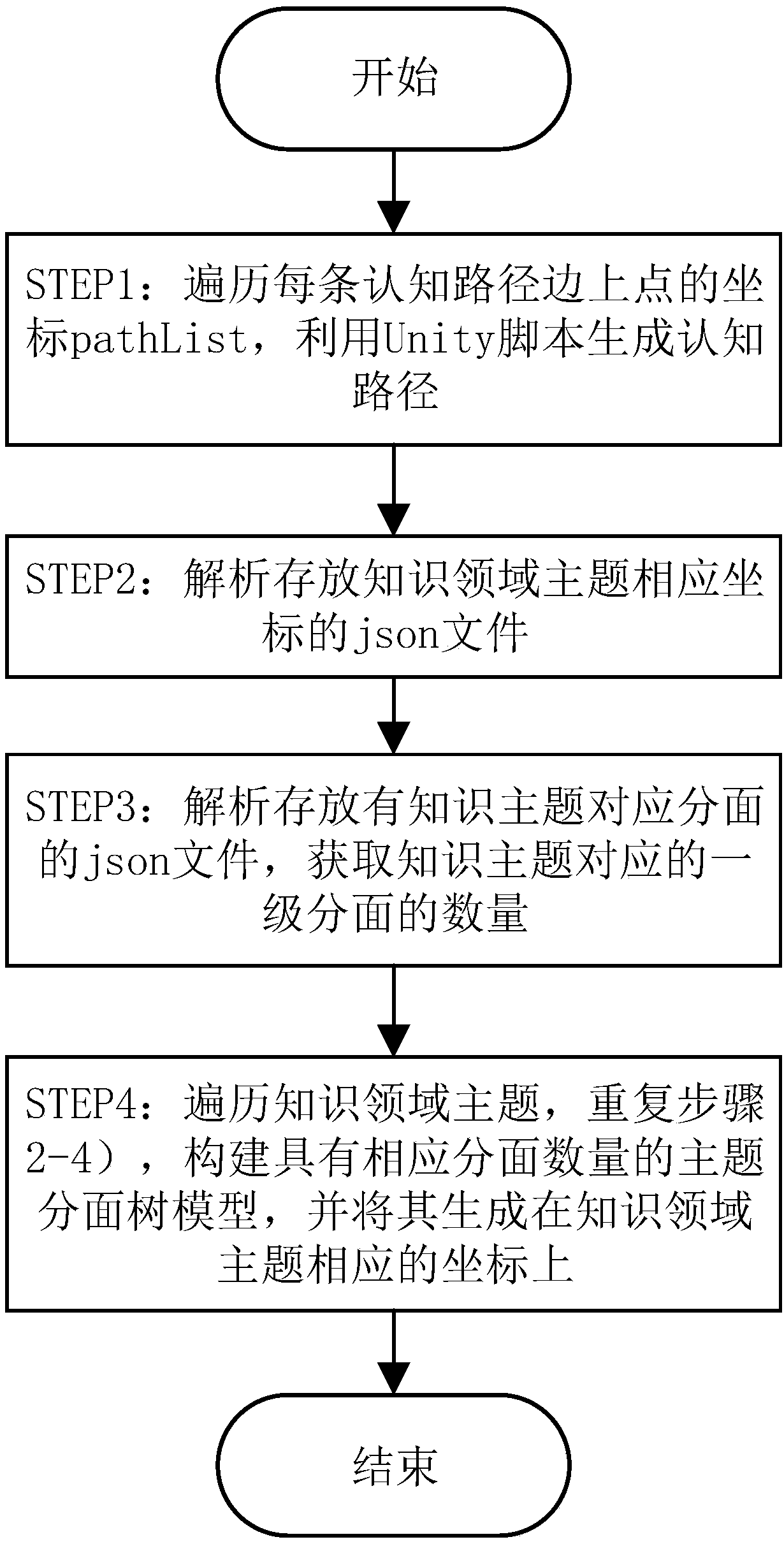 Unity3D-based knowledge forest virtual reality system realization method