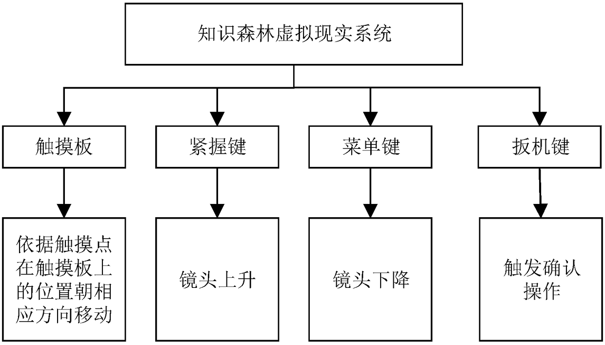 Unity3D-based knowledge forest virtual reality system realization method