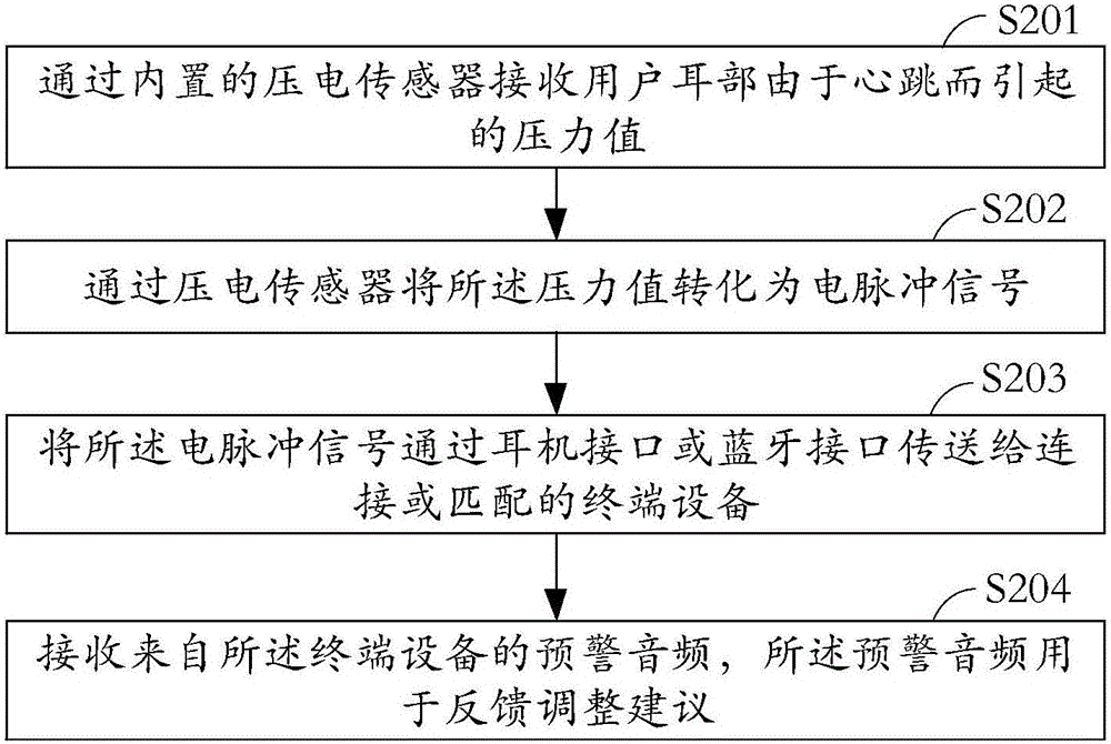 Heart rate detection method and system, terminal device and headset