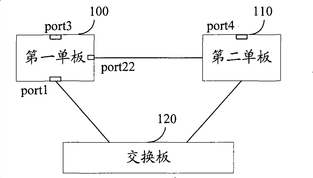 Message forwarding method, device and system