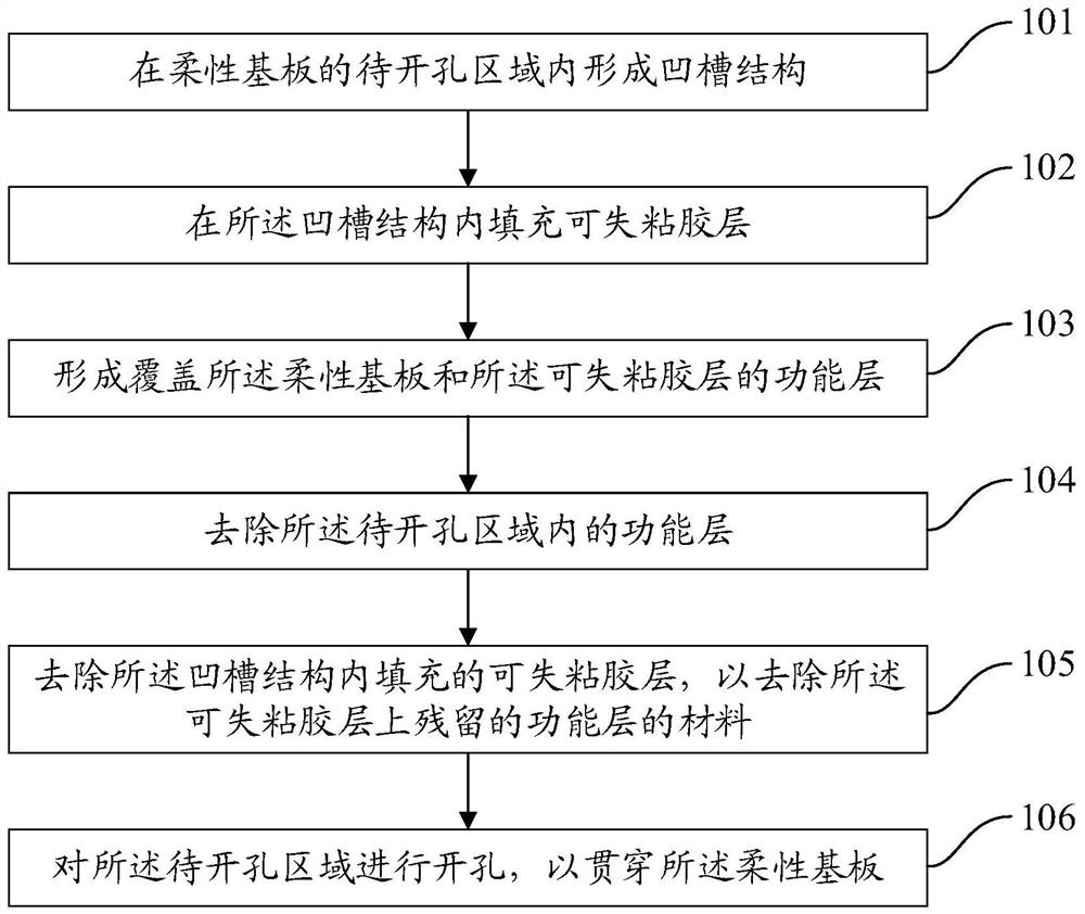 A flexible display panel, manufacturing method thereof, and display device