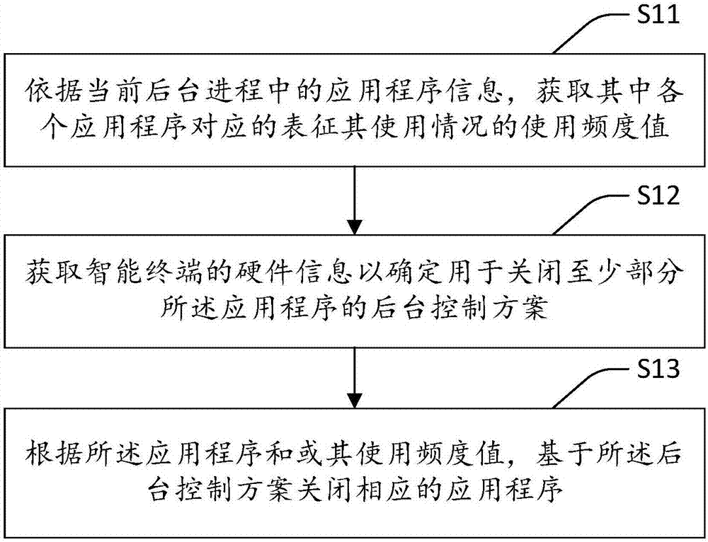 Background process control method and apparatus, and intelligent terminal