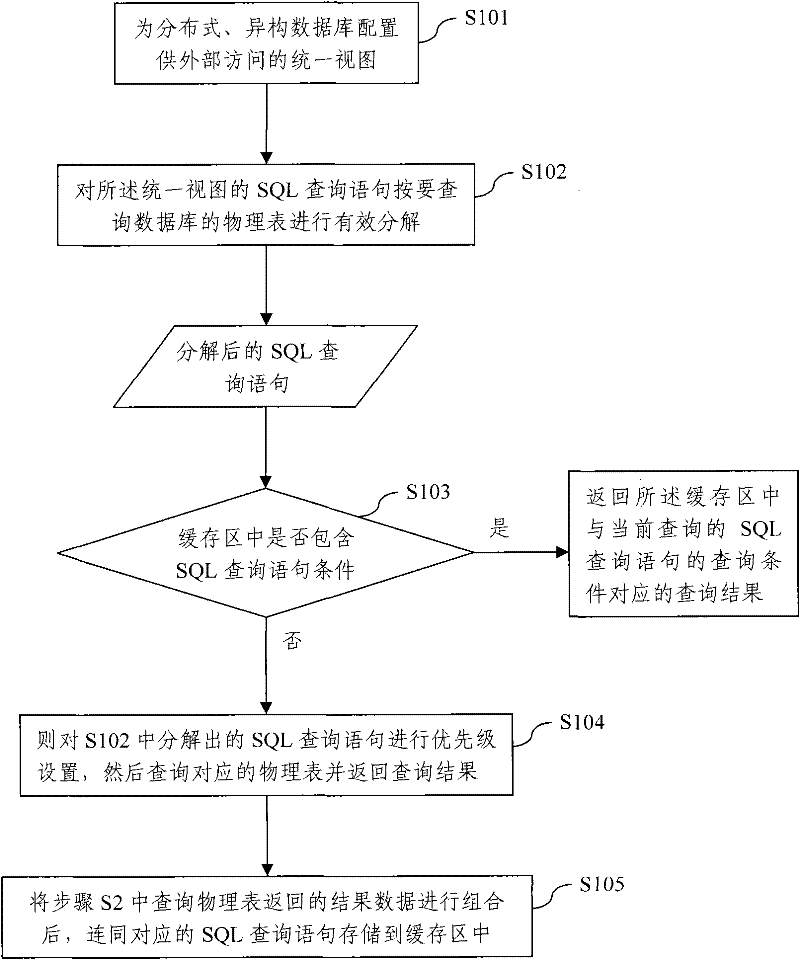 Query optimization method based on unified view of distributed heterogeneous database