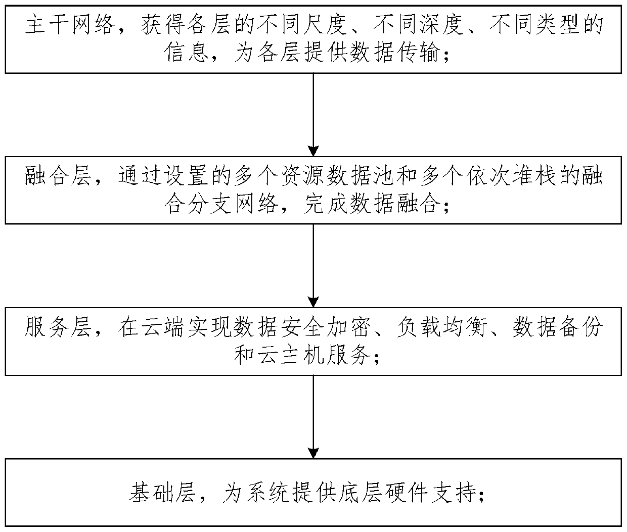 Hyper-converged full-stack type cloud data center system and method