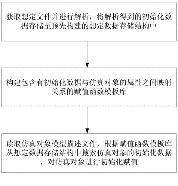 Automatic initialization implementation method of parallel discrete event simulation system