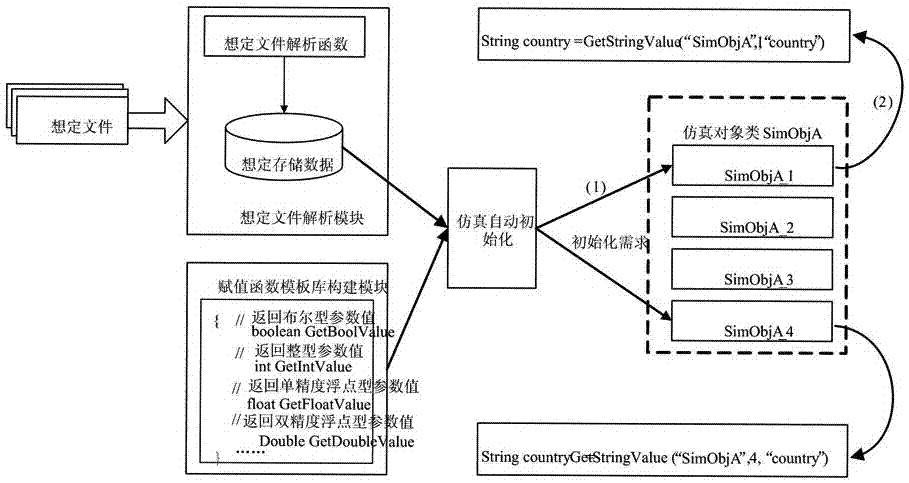 Automatic initialization implementation method of parallel discrete event simulation system