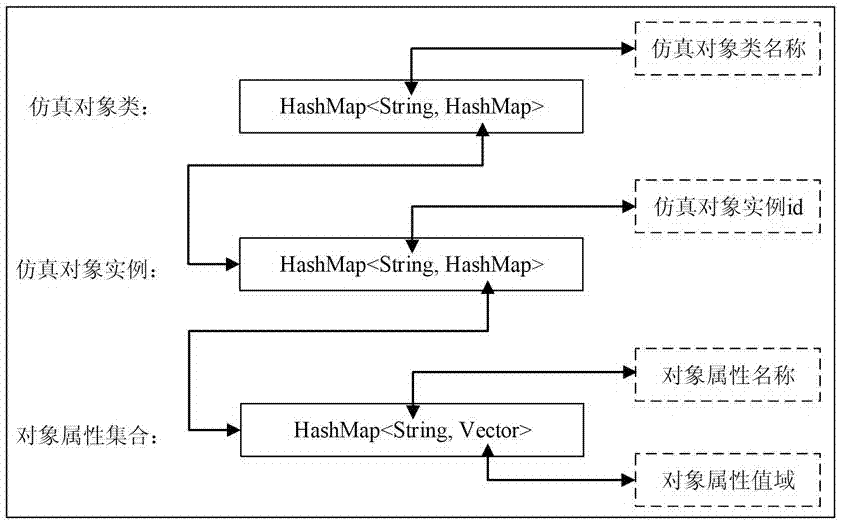 Automatic initialization implementation method of parallel discrete event simulation system