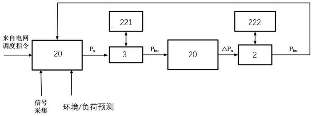 Composite energy storage power supply system for peak regulation and frequency modulation of power grid and regulation and control method thereof