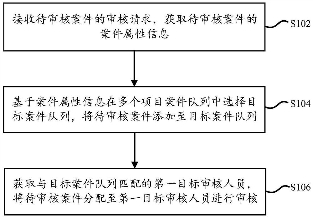 Automatic case distribution system and method, storage medium and computing equipment