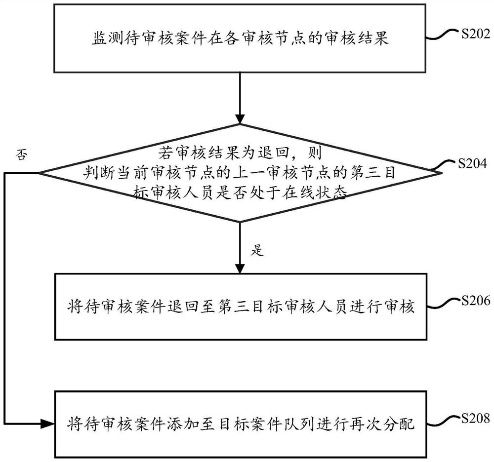 Automatic case distribution system and method, storage medium and computing equipment