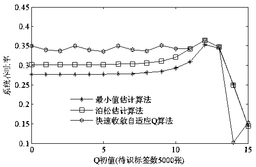 Method applied to ultrahigh frequency reader for efficiently identifying tag