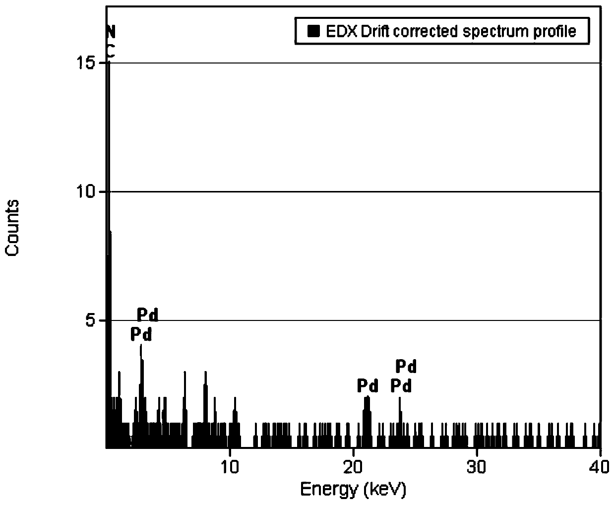 A kind of catalyst and its preparation method and application