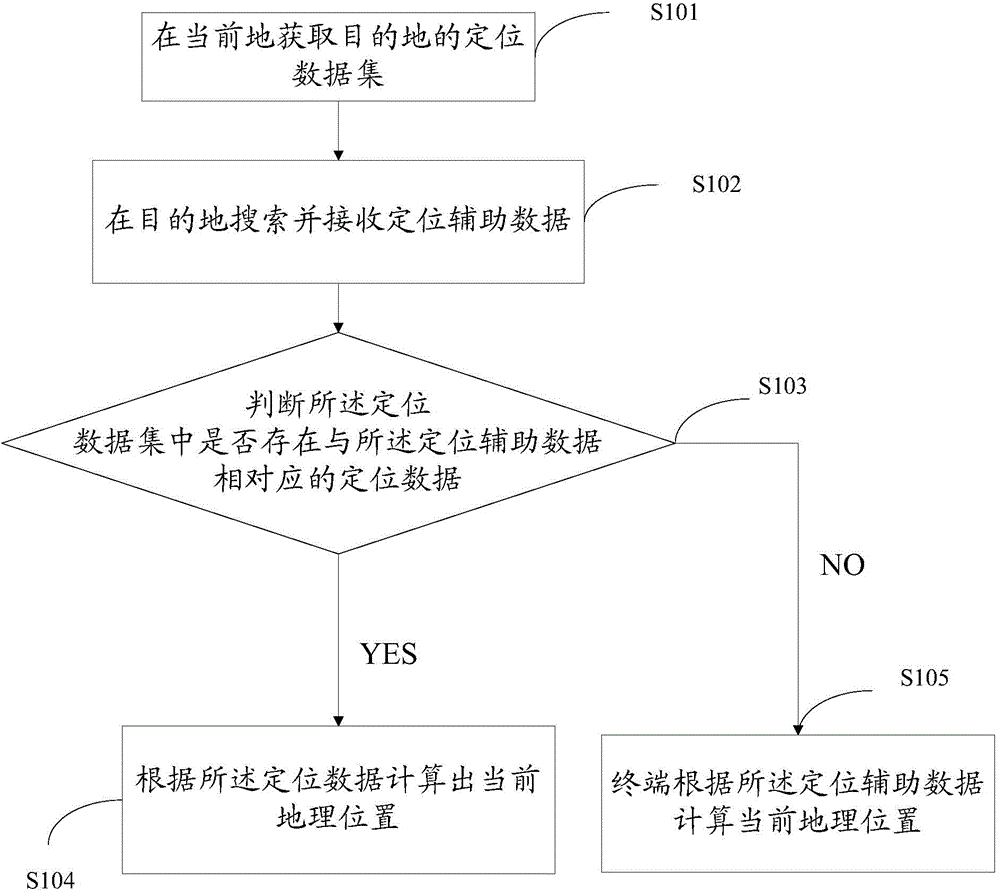 Method and device for locating