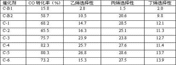 Catalyst for preparing light olefins from synthetic gas and preparation method thereof