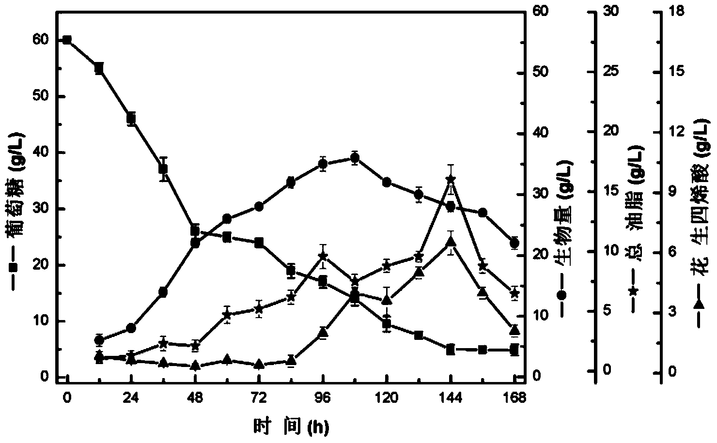 Preparation method of arachidonic acid