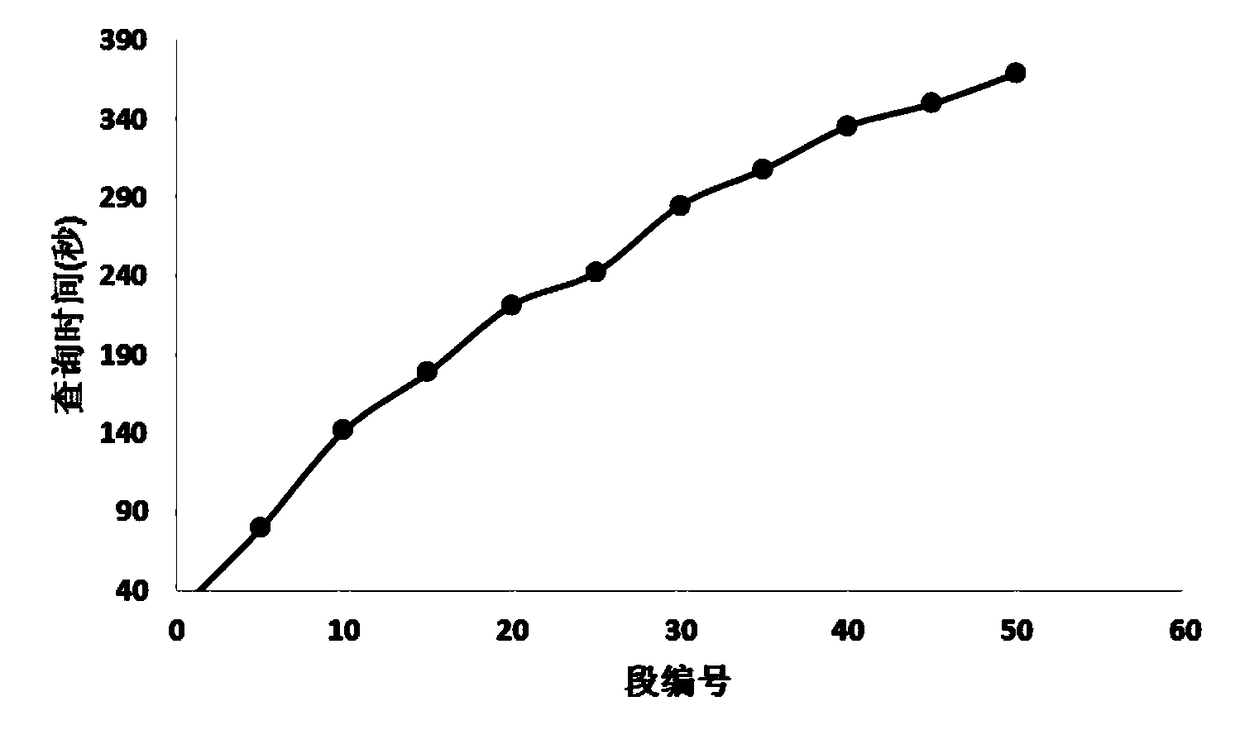 Big data query method based on data distribution