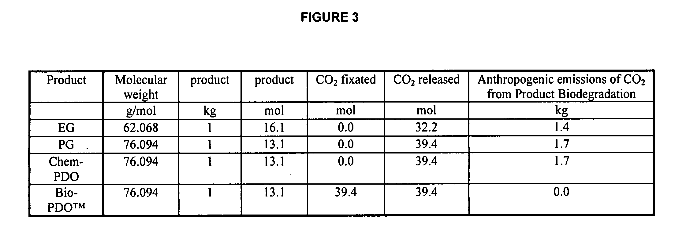 Natural deodorant compositions comprising renewably-based, biodegradable 1,3-propanediol