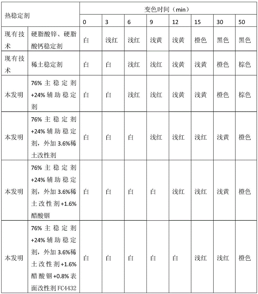 PVC compound stabilizer and preparation method