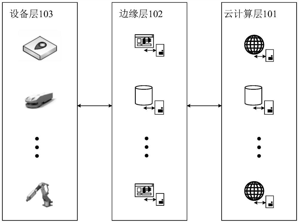 Resource management system, method and device