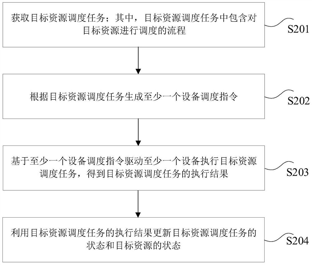 Resource management system, method and device