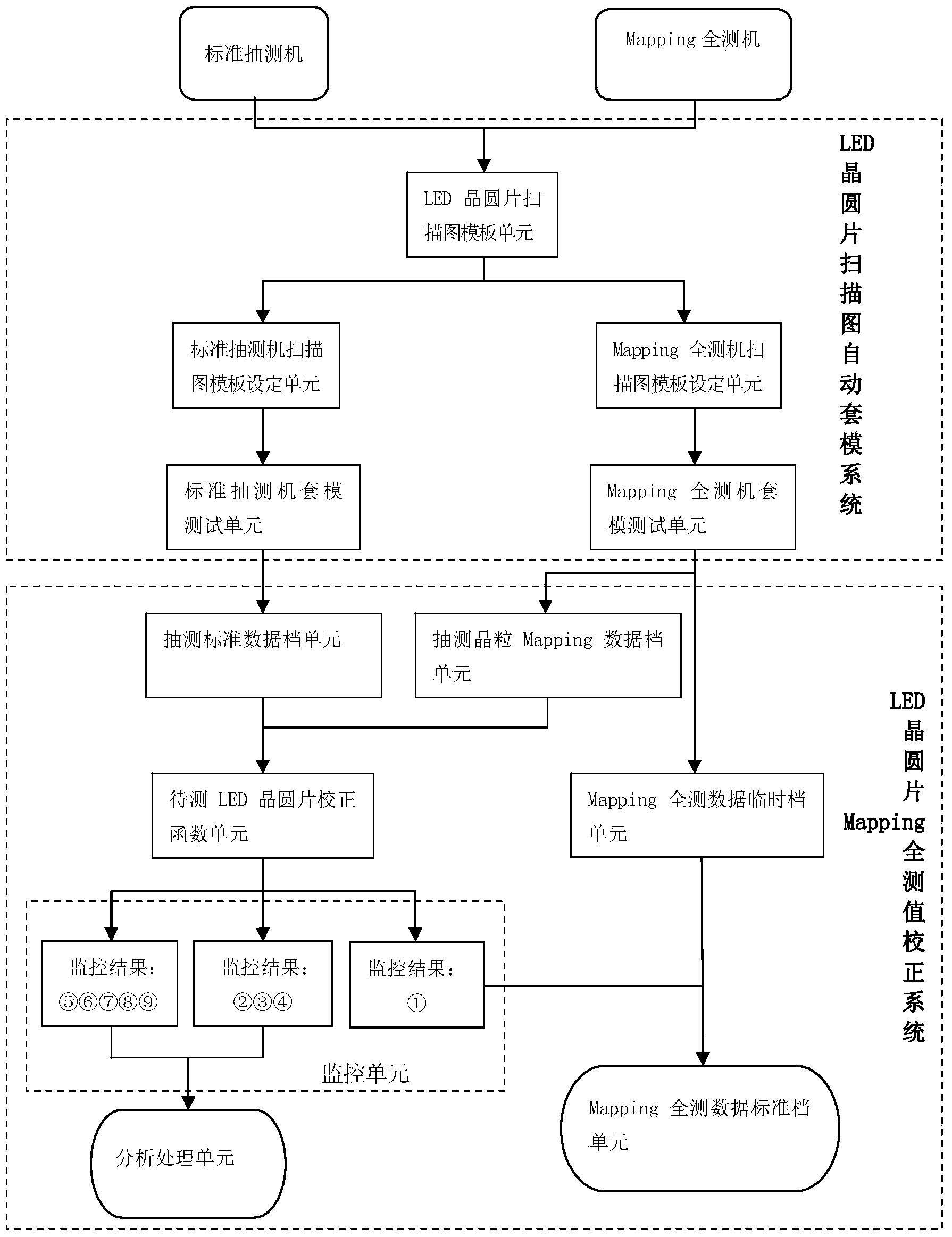 Test method and test system for LED wafer