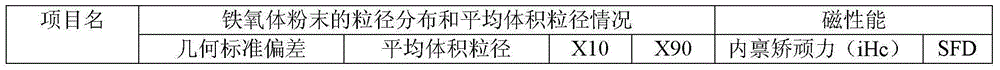 Ferrite powder and formed body prepared by same