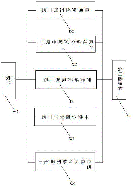 Deep processing technology of edible mushrooms