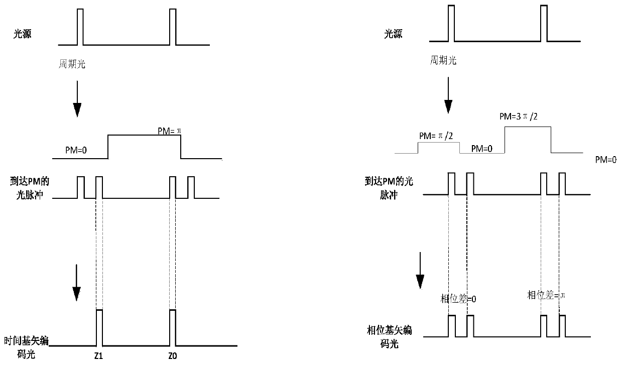 Quantum communication time phase encoding device and method and key distribution system