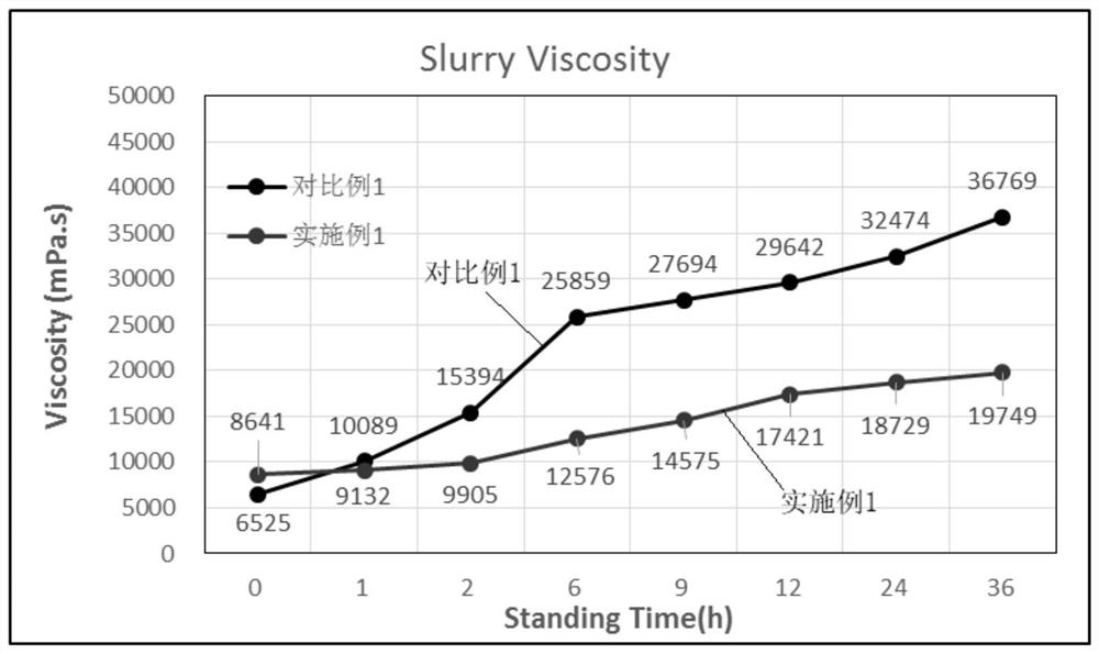 Lithium iron phosphate water-based positive electrode slurry, preparation method thereof and environment-friendly long-circulation lithium ion battery