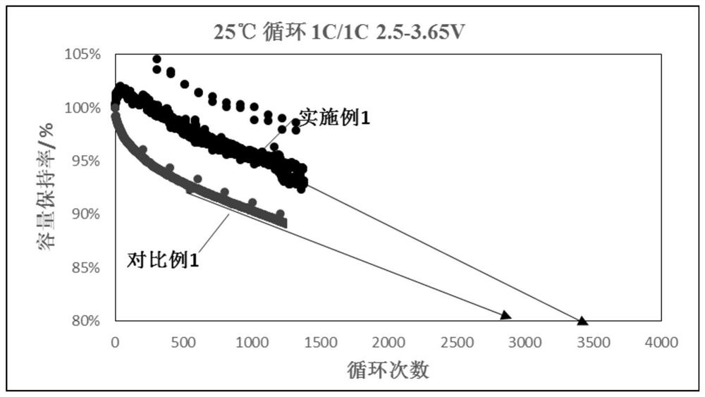 Lithium iron phosphate water-based positive electrode slurry, preparation method thereof and environment-friendly long-circulation lithium ion battery