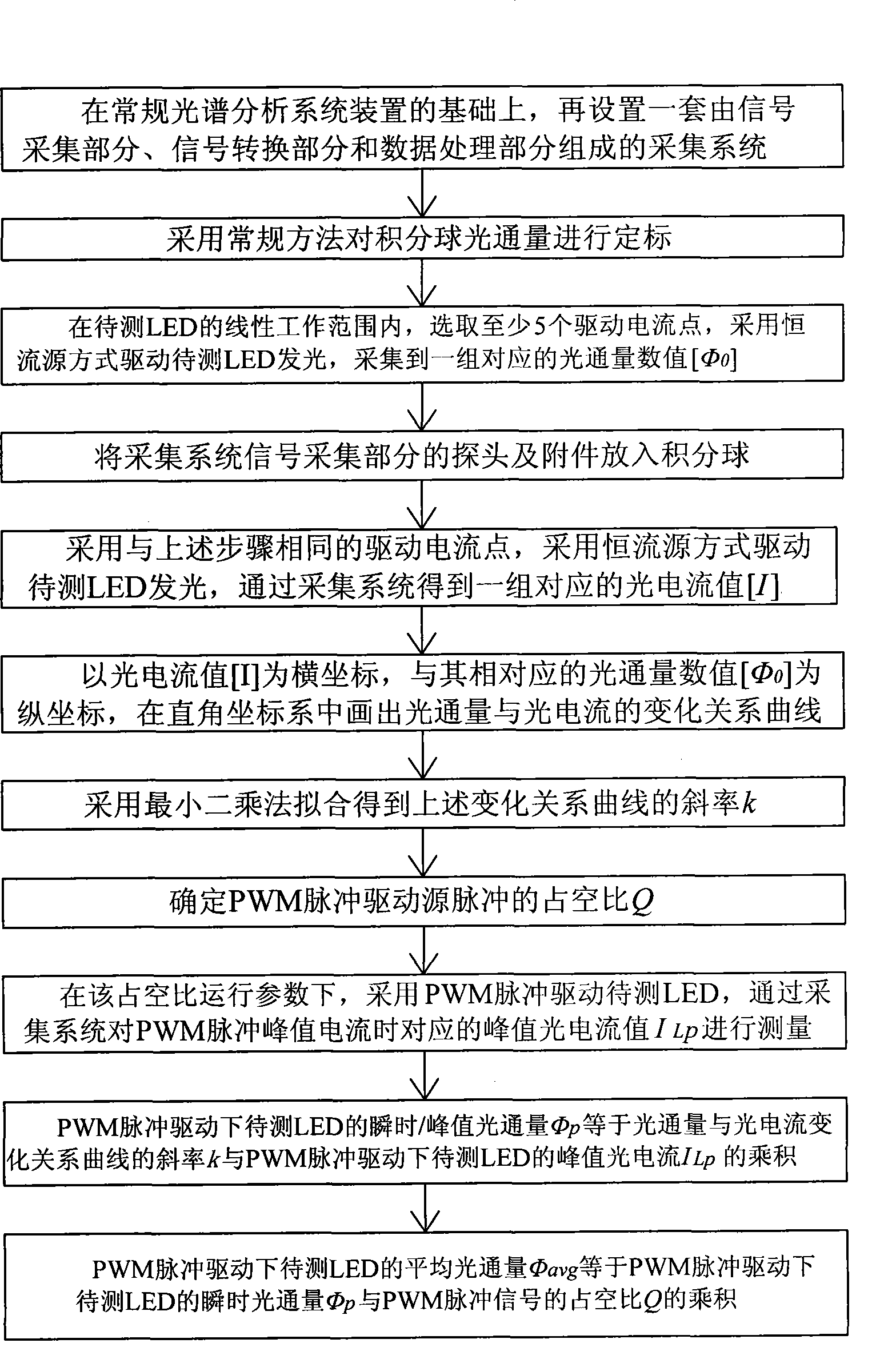 LED instantaneous light flux test method and apparatus in PWM activation technology