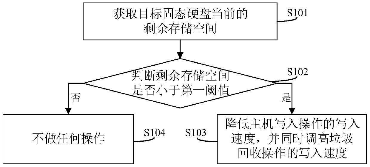 Writing speed control method, system and device and readable storage medium