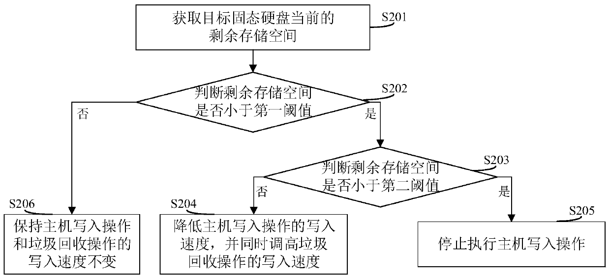 Writing speed control method, system and device and readable storage medium