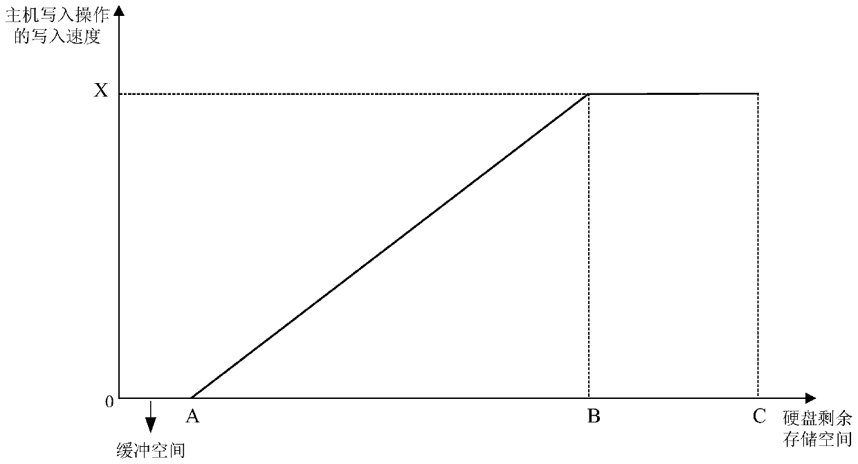 Writing speed control method, system and device and readable storage medium