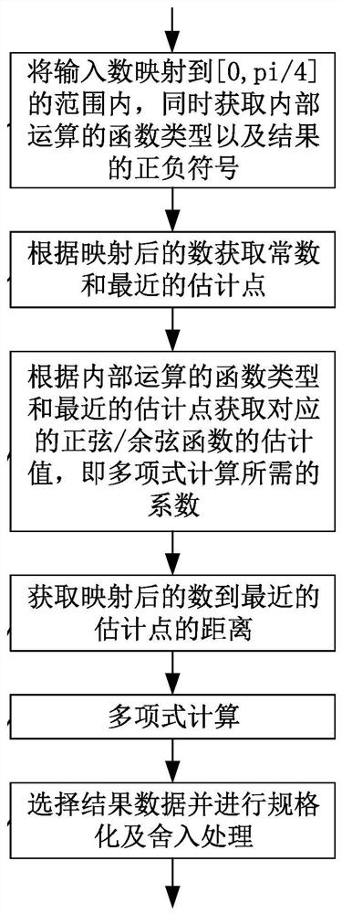 Implementation method and device for calculating sine or cosine function