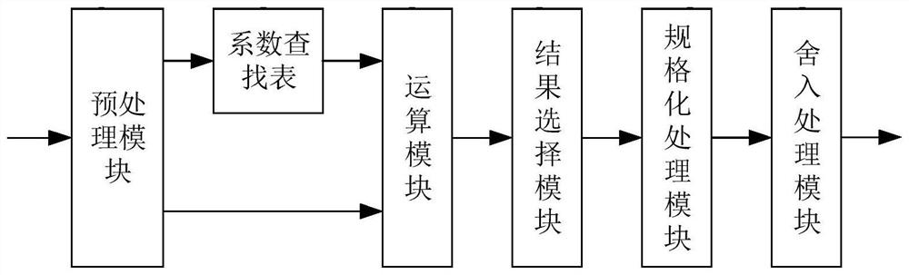 Implementation method and device for calculating sine or cosine function