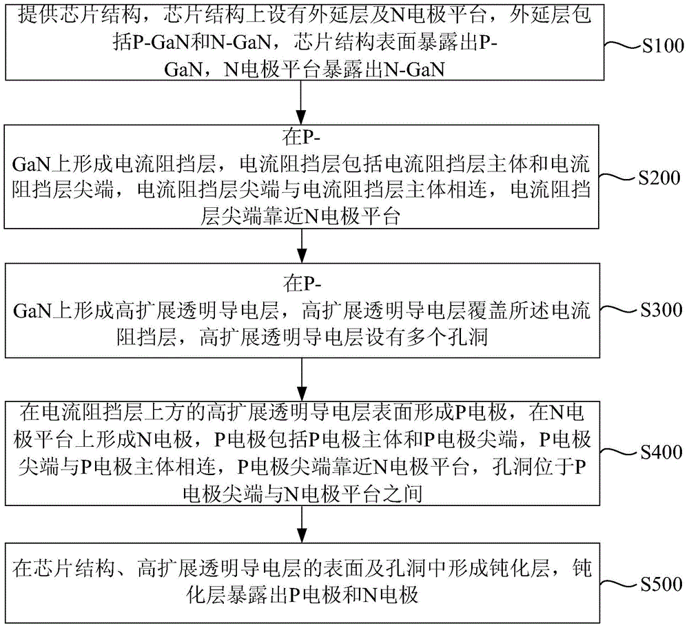 Method for Improving LED Chip Current Expansion and LED Chip