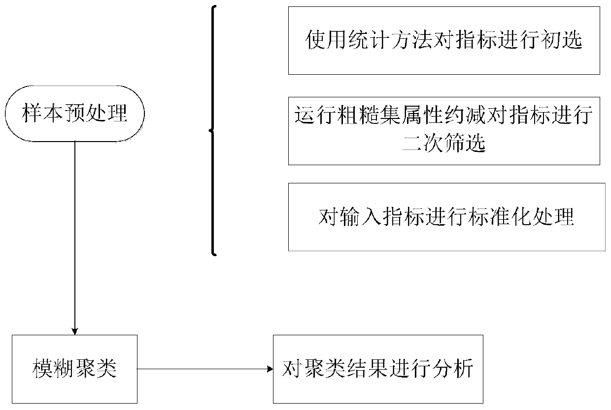 Power plant fault diagnosis method based on multi-data fusion based on fuzzy cluster analysis