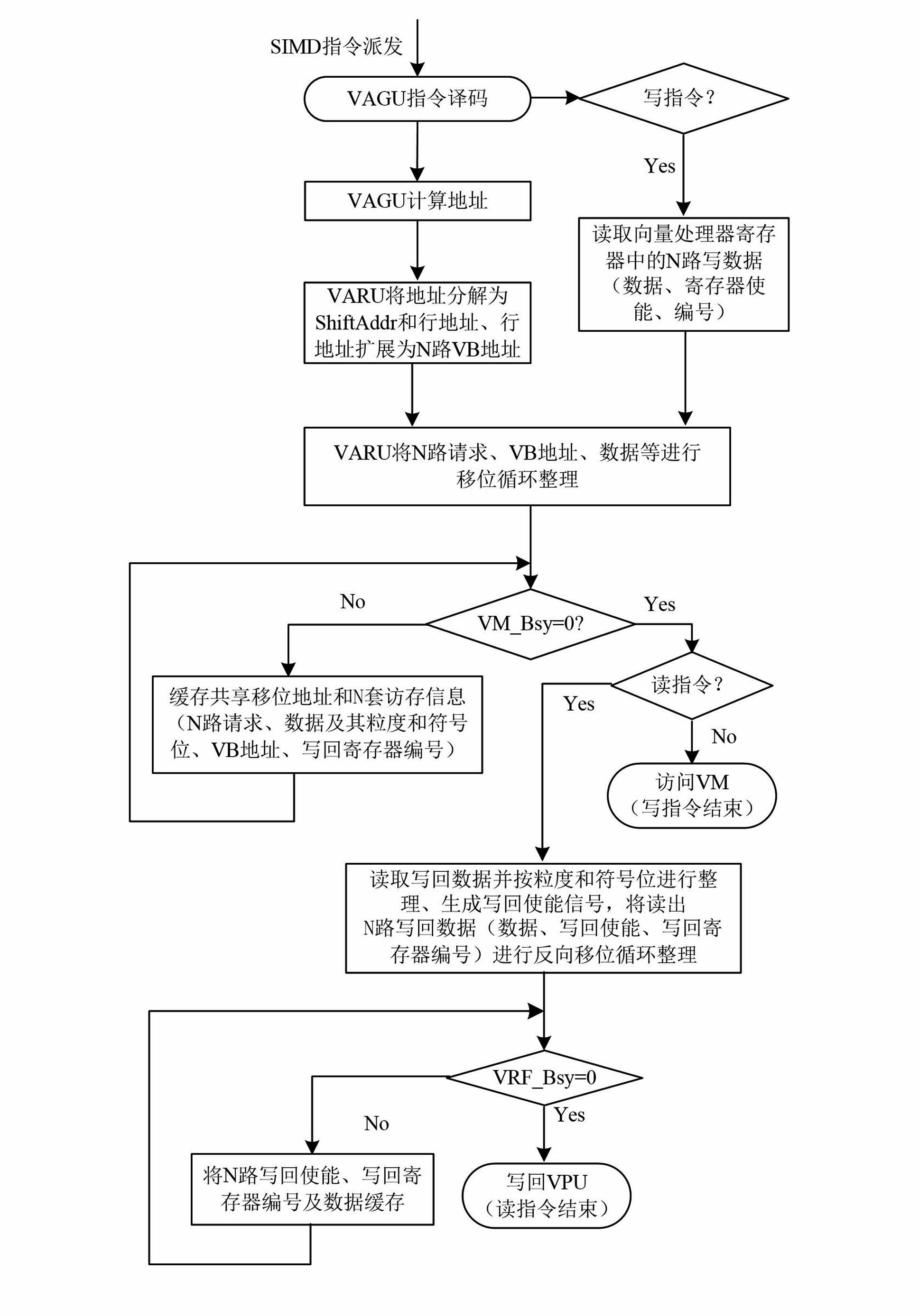 Vector data access control method and vector memory that support limited sharing