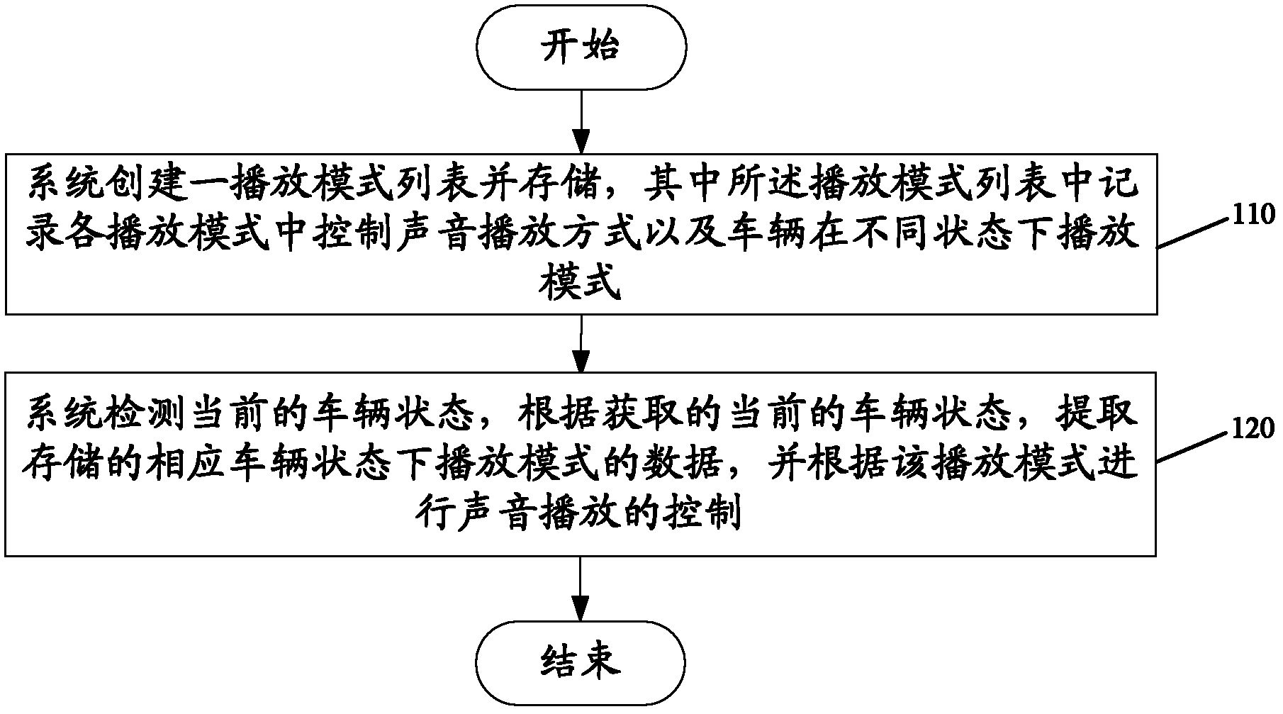 Method and device for controlling sound play in vehicular information entertainment system