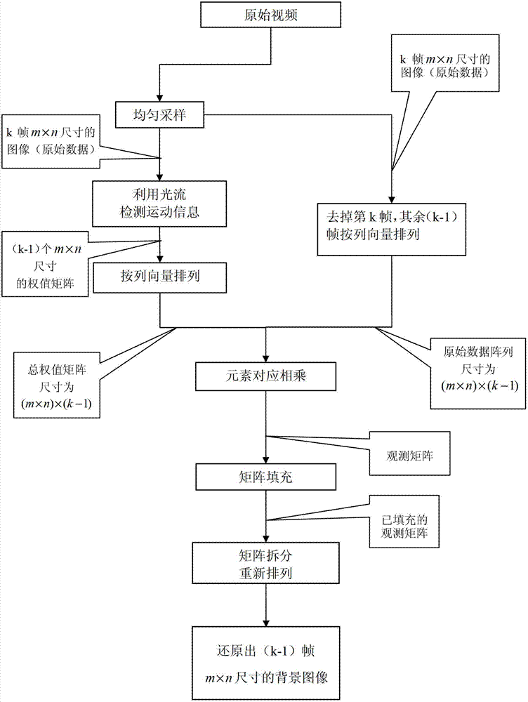 Video background recovery method based on movement information and matrix completion