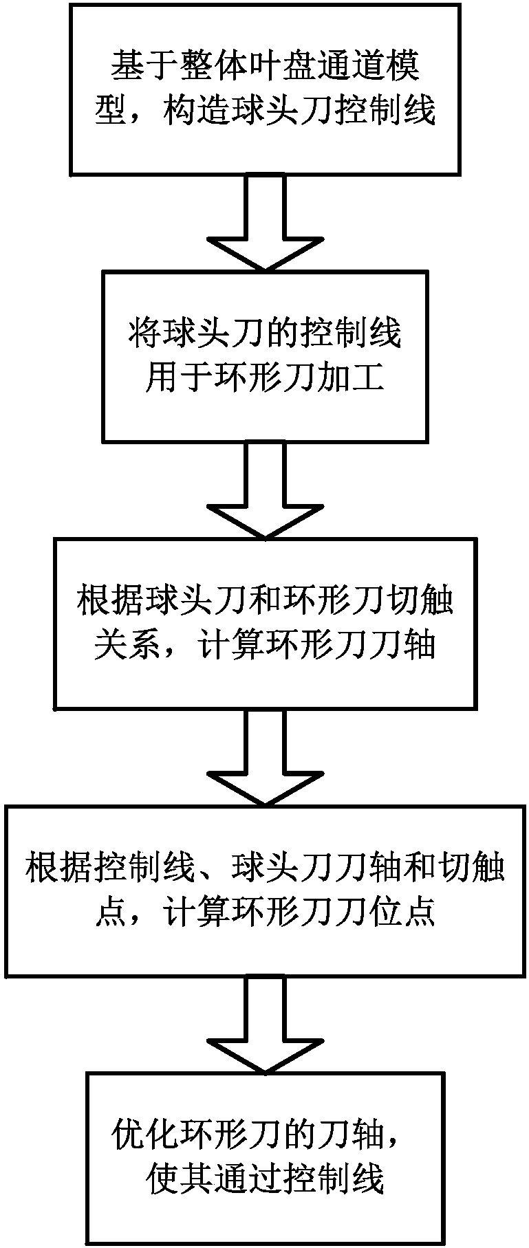 Aero-engine blisk annular cutter machining method based on control line