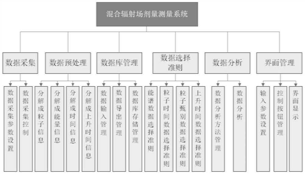 Mixed radiation field dose measurement system based on liquid scintillator detector