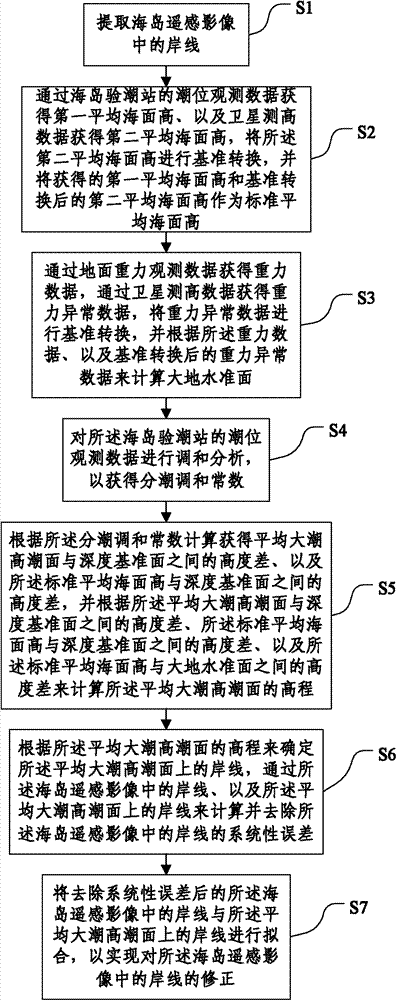 Method and system for elevation precision control and correction of island remote sensing mapping