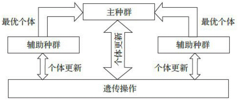 Multi-population simulated annealing hybrid genetic algorithm based on similarity expelling